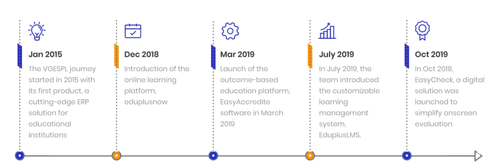 EduplusCampus Company Timeline